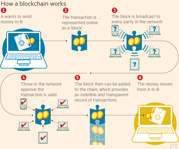 The Blockchain Beyond Bitcoin