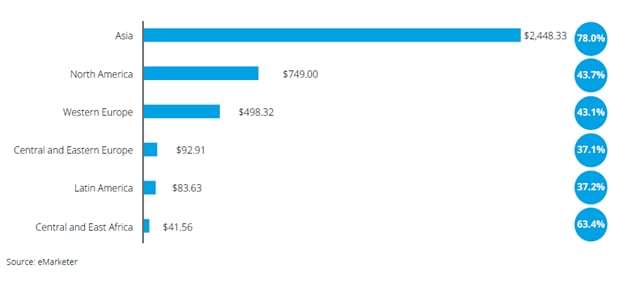 Global e-commerce sales in 2020; mobile phone e-commerce as a proportion of total e-commerce