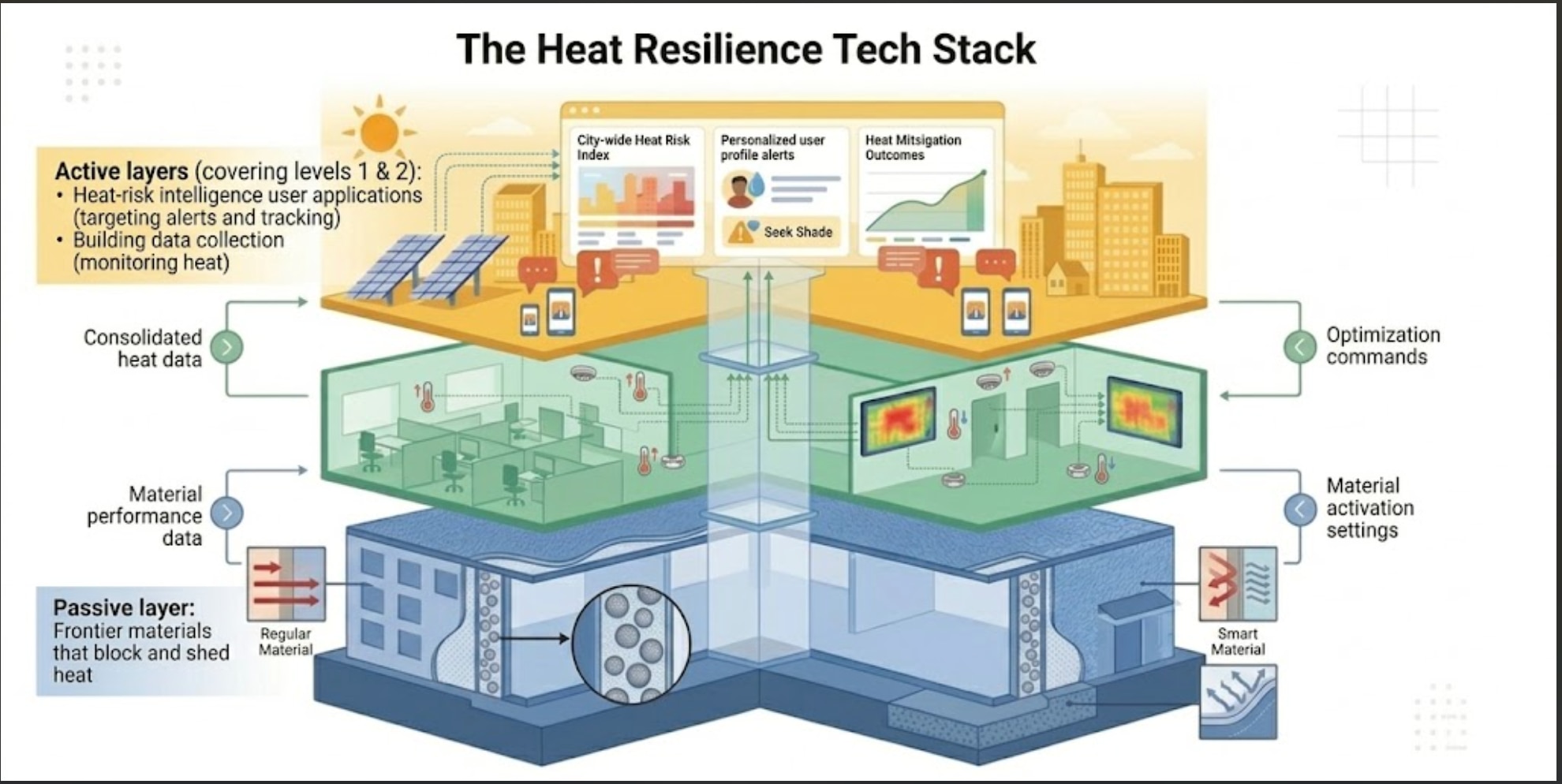 The heat-resilience stack contributes to heat-resilience buildings without extra air con.