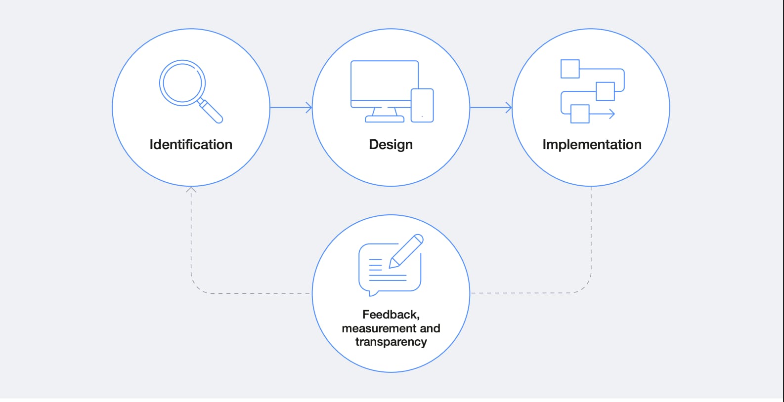 Intervention journey steps