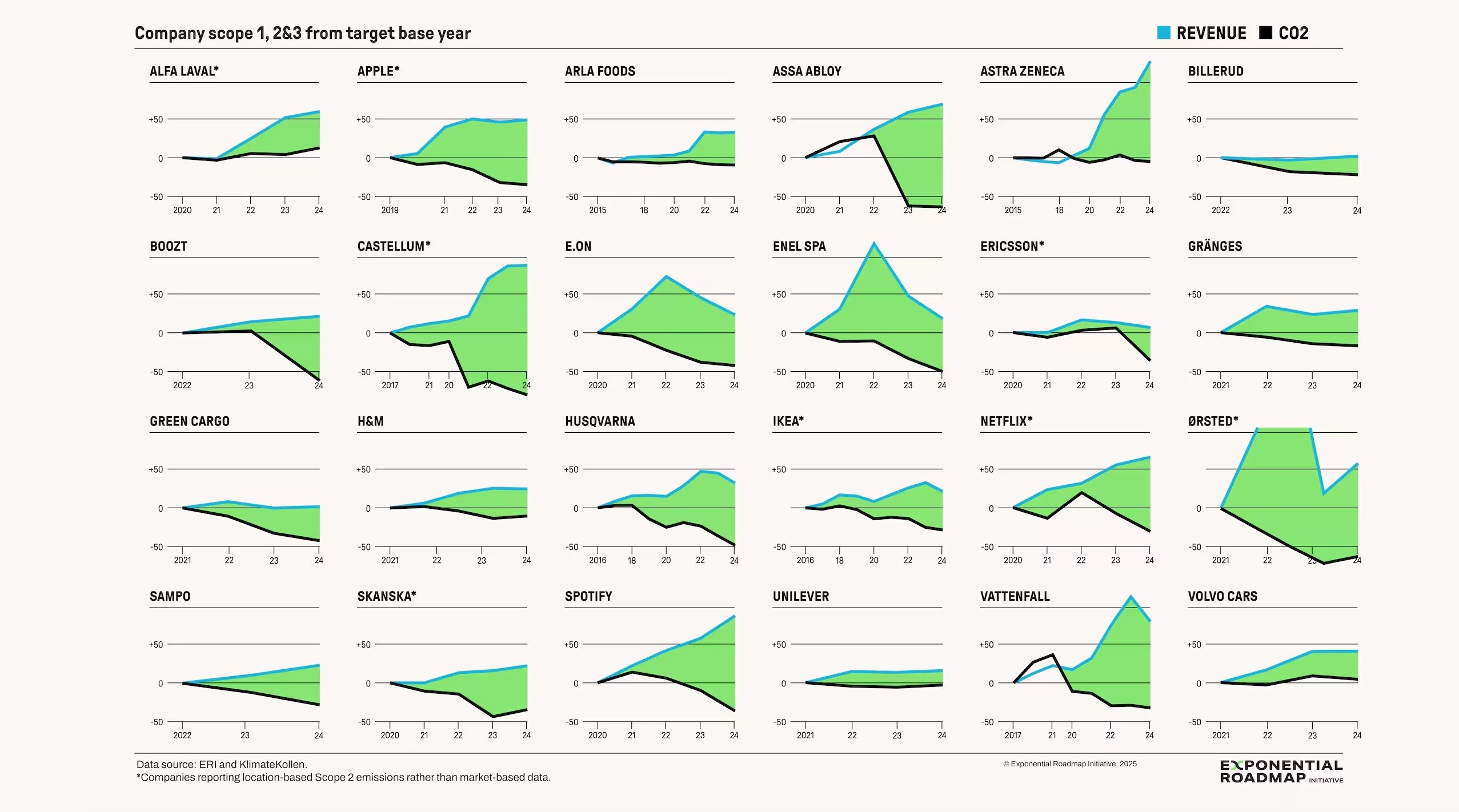 Ingresos de la empresa y emisiones de Alcance 1, 2 y 3 que muestran una disociación absoluta o relativa. Los datos de la empresa provienen de informes públicos de Klimatkollen y la Iniciativa de la Hoja de Ruta Exponencial. Los ingresos son los reportados, no ajustados a la inflación. *Empresas que reportan emisiones de Alcance 2 basadas en la ubicación, en lugar de las emisiones basadas en el mercado.