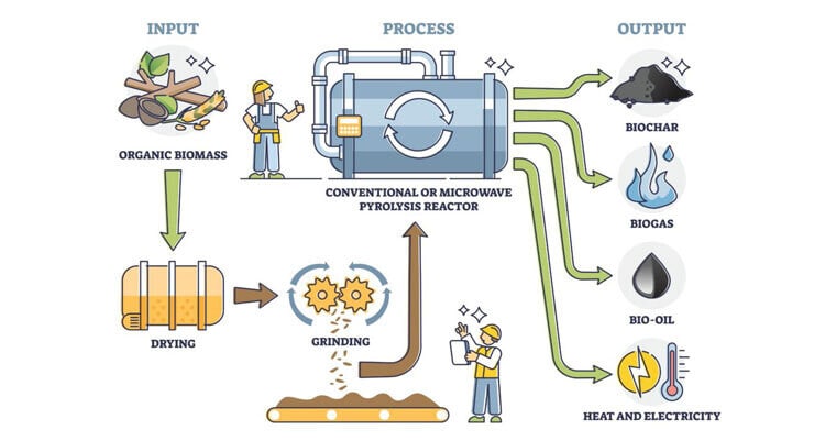 The biochar process.