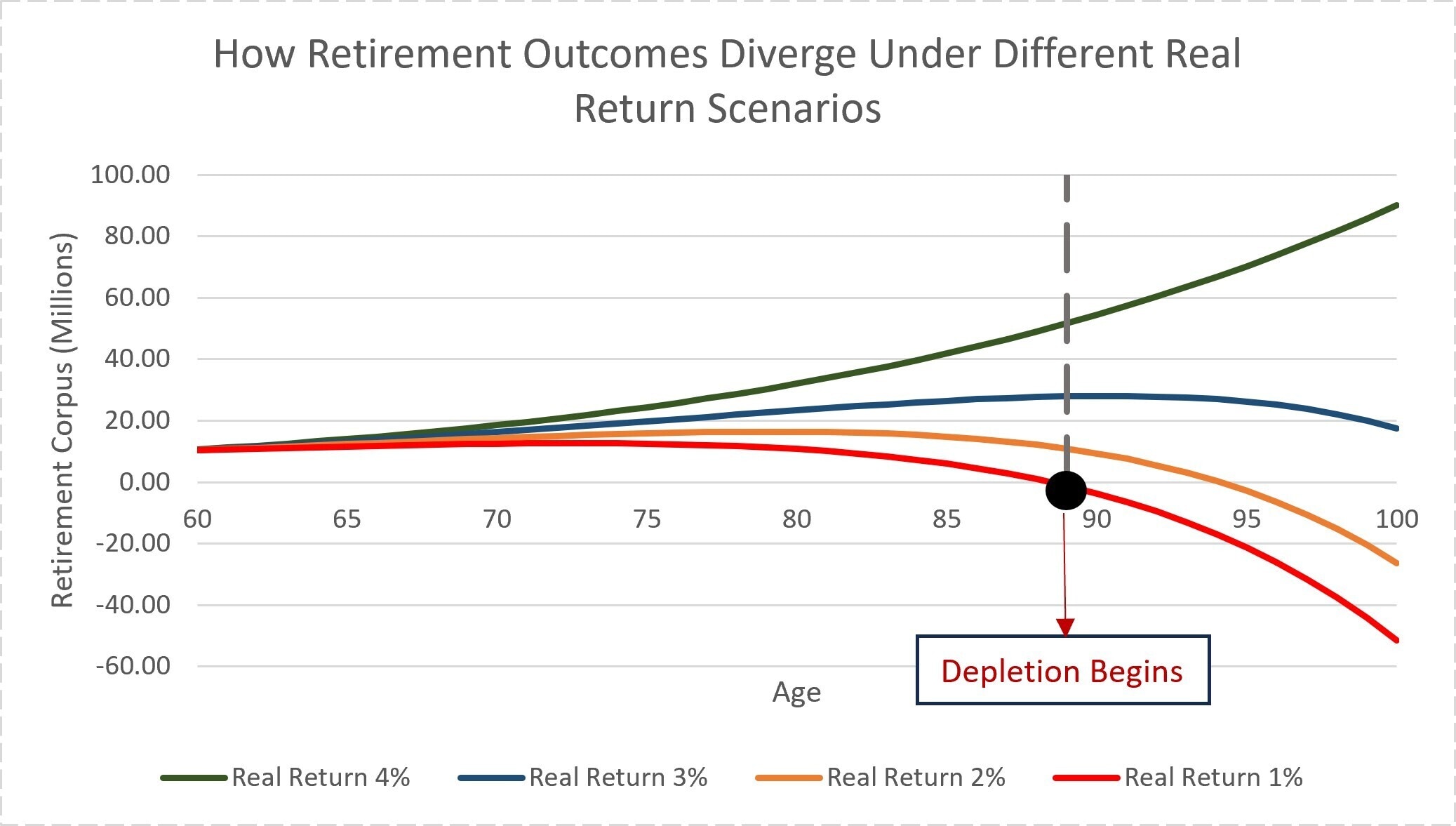Retirement outcomes under different real-return scenarios