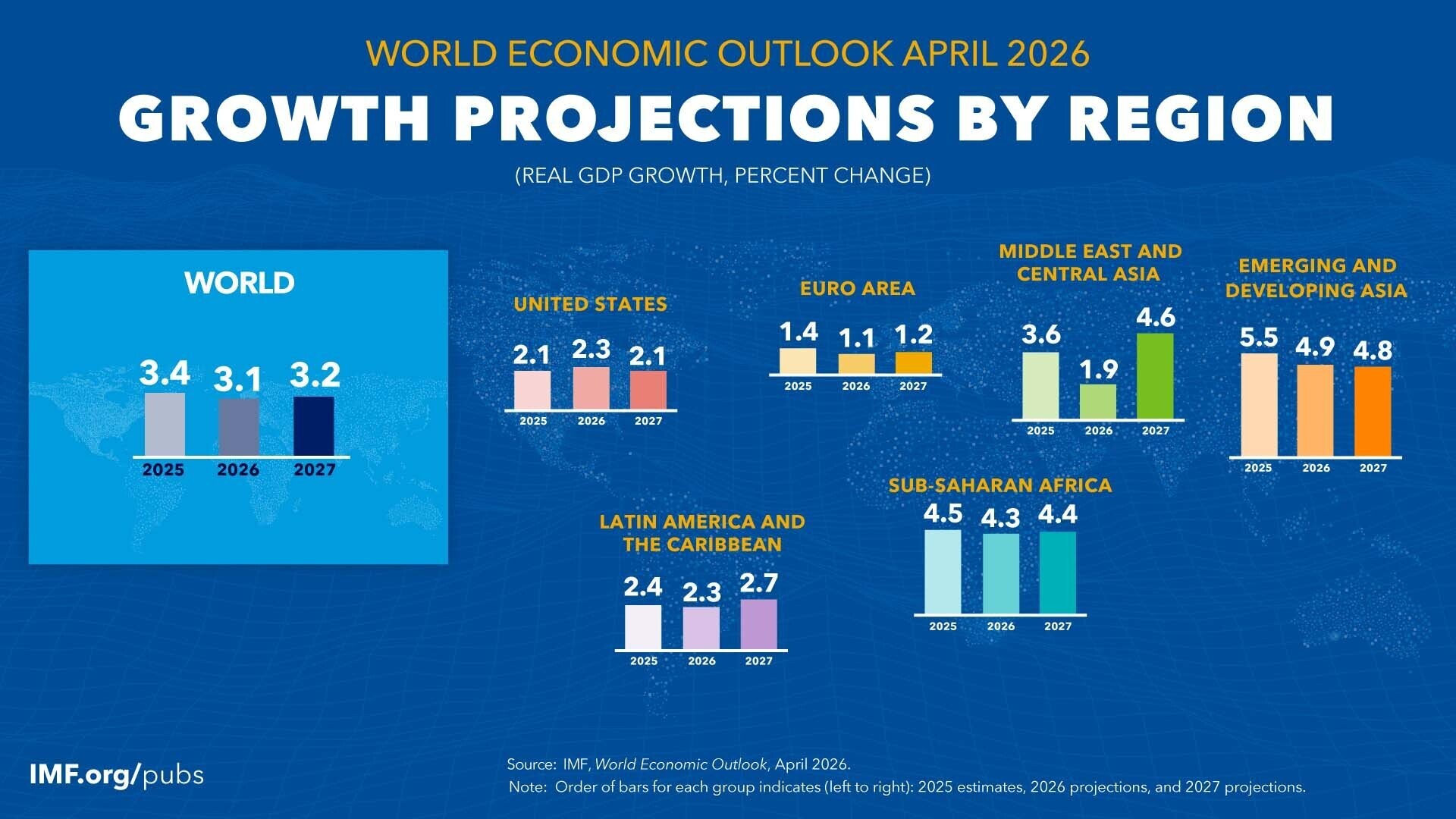 World Economic Outlook growth projections by region.