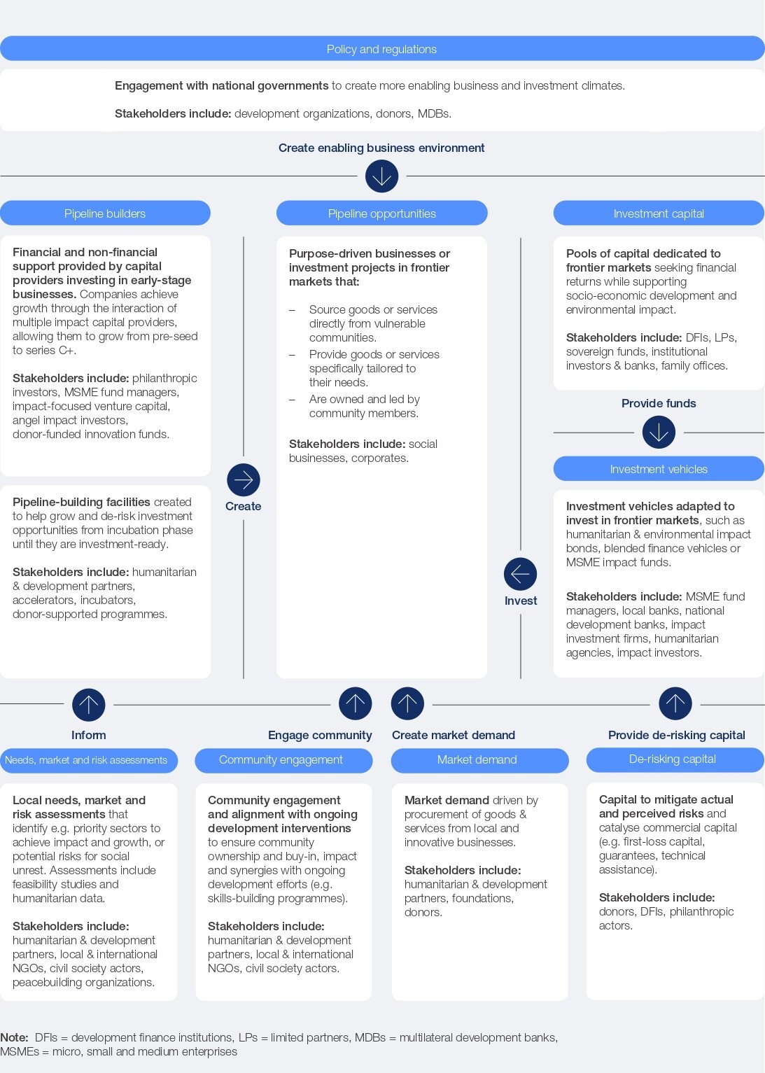 The HRI Framework for Frontier Market Cooperation systematizes existing innovations and initiatives.