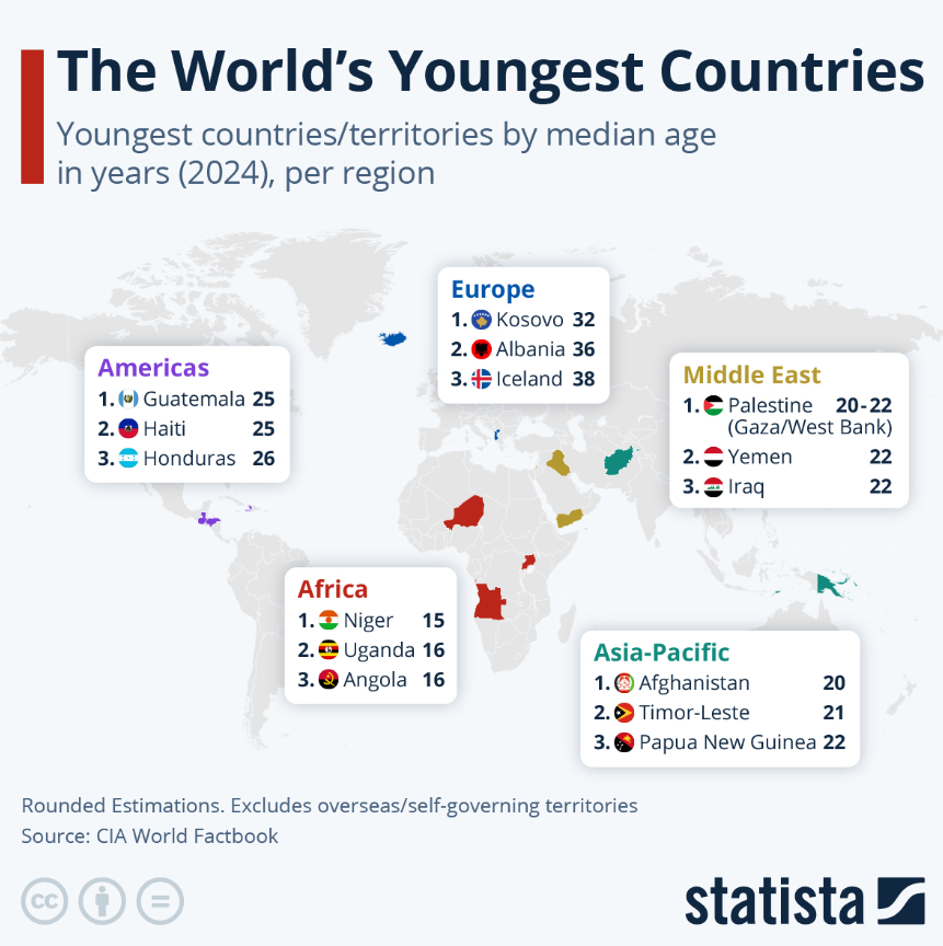 The world's youngest countries.