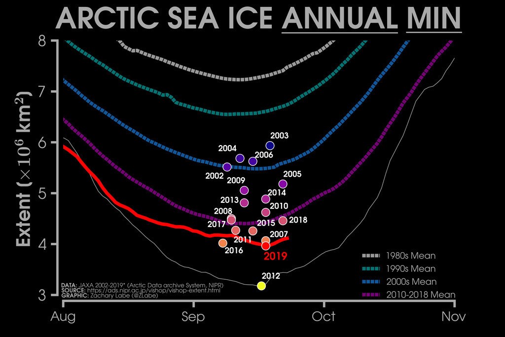 Daily Arctic sea ice extent from the Japan Aerospace Exploration Agency (JAXA). Average sea ice extents from the 1980s, 1990s, 2000s and 2010-2018 are shown by dashed lines. Yearly minimum extents (2002-2019) are shown by the scatter points with colour in reference to the magnitude. 2019 is shown in red and 2012 in white. Plot shows data up and including 23/09/2019.