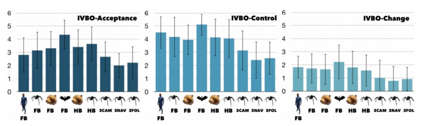 Graphique tiré de l'étude indiquant le degré de perception du corps animal virtuel par les participants. Et c'est la chauve-souris qui gagne...