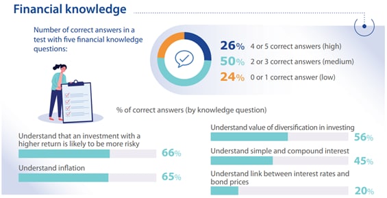 Financial knowledge.