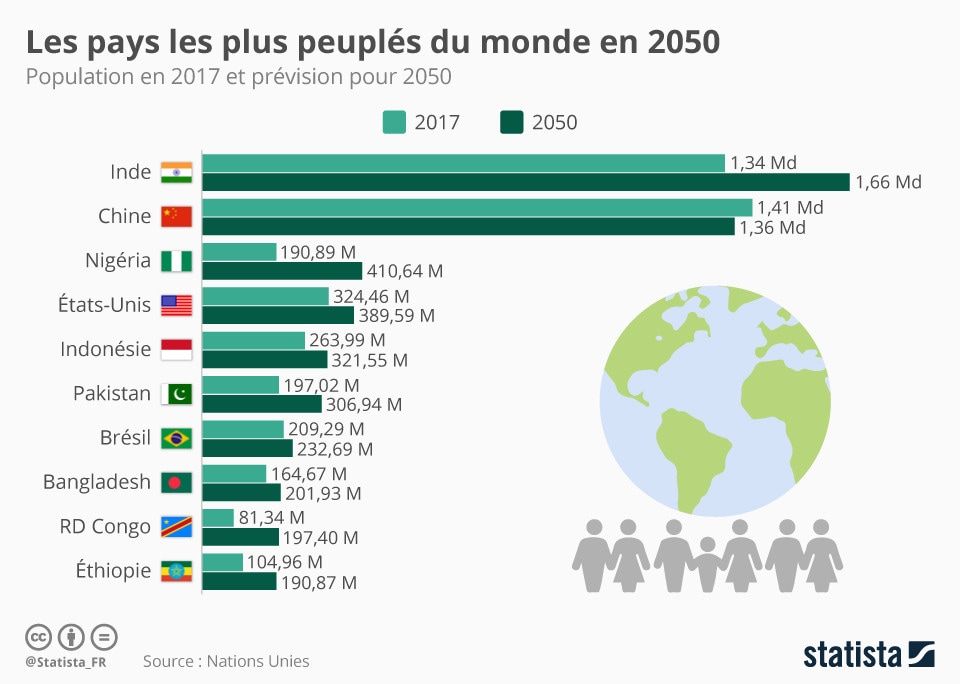 Sommes nous Trop Nombreux Sur Terre Forum conomique Mondial