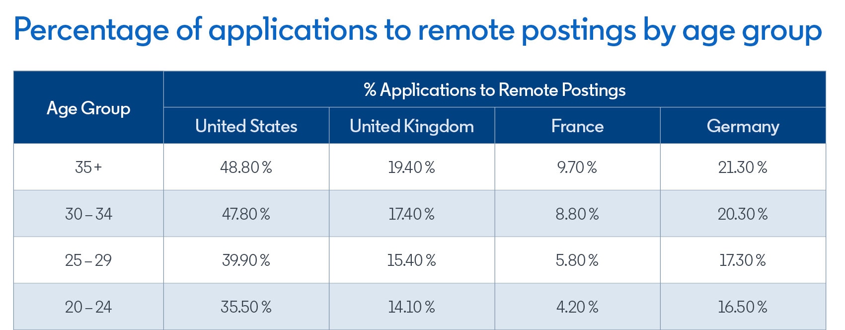 Percentage of applications to remote postings by age group.