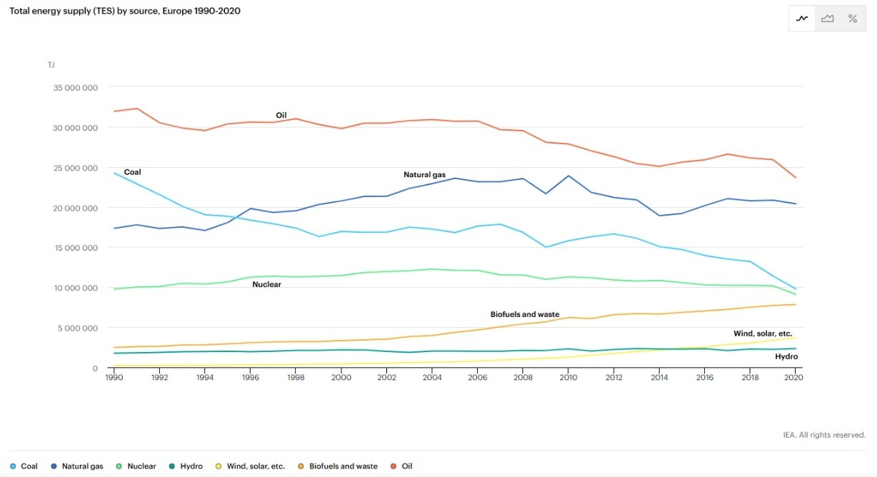  Graph showing the total energy supply by source in Europe from 1990-2020 