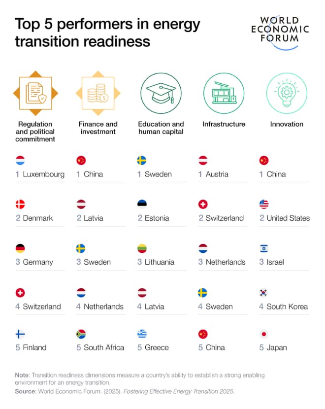Top 10 performers in energy transition readiness.