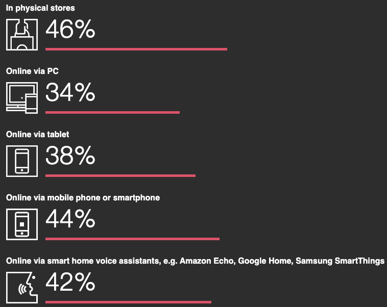 a chart showing the growing trend for shopping using connected devices such as smartphones, tablets and smart voice assistants such as Amazon Echo, Google Home and Samsung SmartThings