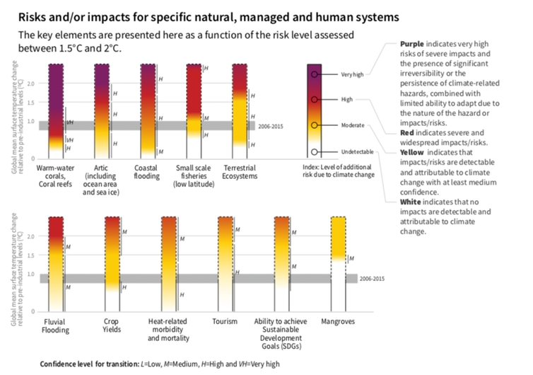 A great many risks amplify between 1.5 and 2 degrees of warming.