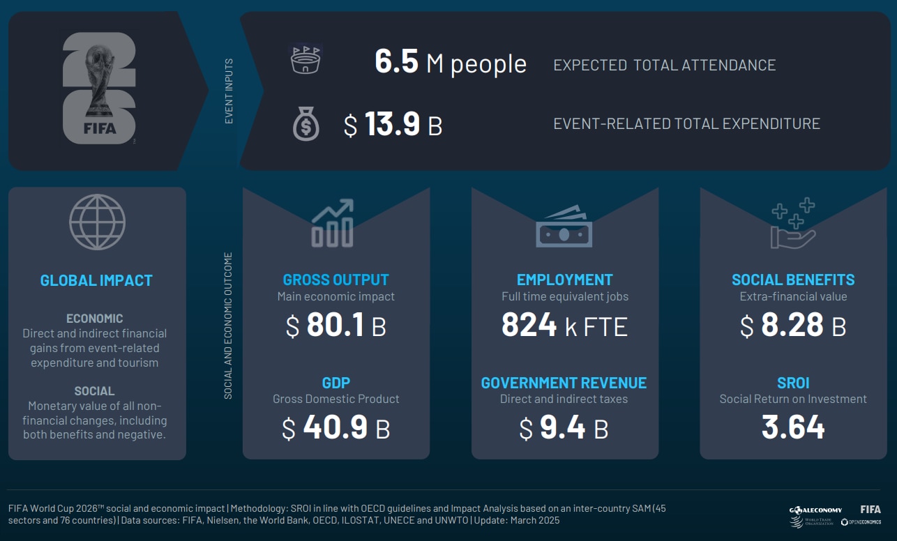 The anticipated global social and economic impact of the FIFA World Cup 2026.