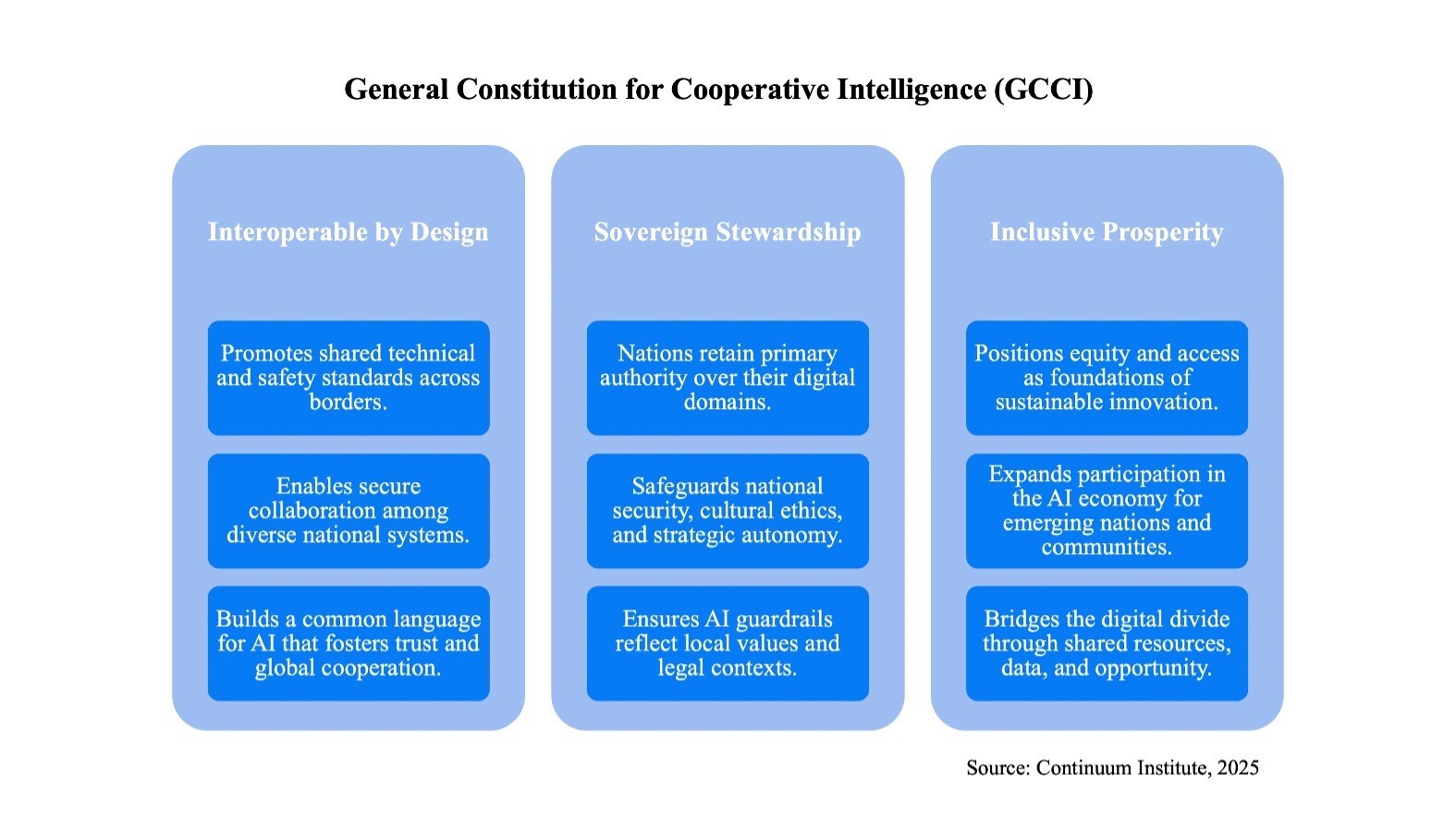 Explaining the three pillars of a proposed General Constitution for Cooperative Intelligence (GCCI).