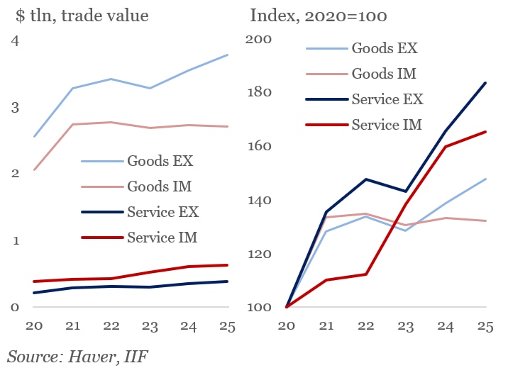 China’s relatively small but fast-growing services trades (2020-2025)