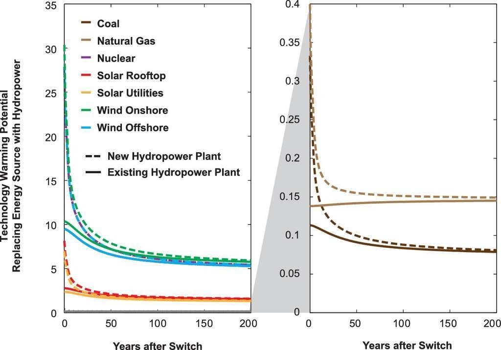 Ratio des émissions de gaz à effet de serre émis par les différents types d’énergie par rapport à un barrage (en pointillé : pour un nouveau barrage ; en ligne : pour un barrage existant). Exemple : après 50 ans, l’impact climatique de l’hydroélectricité est huit fois supérieur à celui de l’éolien ou du nucléaire, mais représente 15 % de celui d’une centrale à gaz.