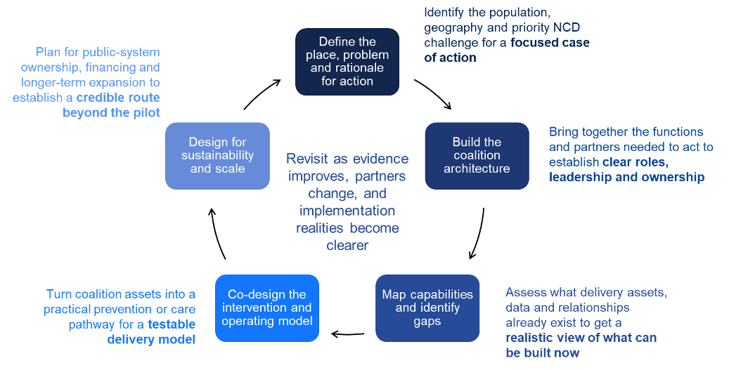 The five-step iterative action guide for building effective place-based change coalitions for NCDs