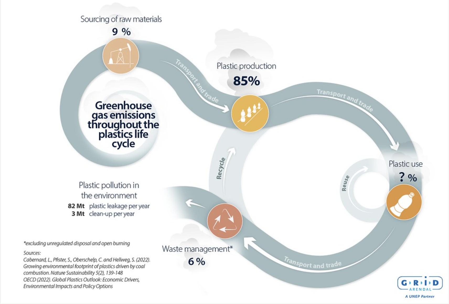 Greenhouse gas emissions throughout the plastic life cycle