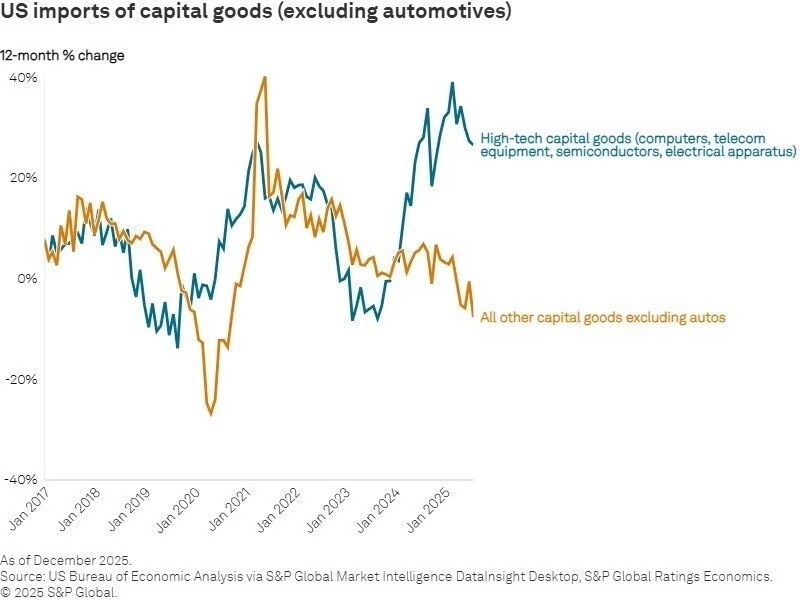 Importaciones estadounidenses de bienes de capital (excluidos los automóviles)