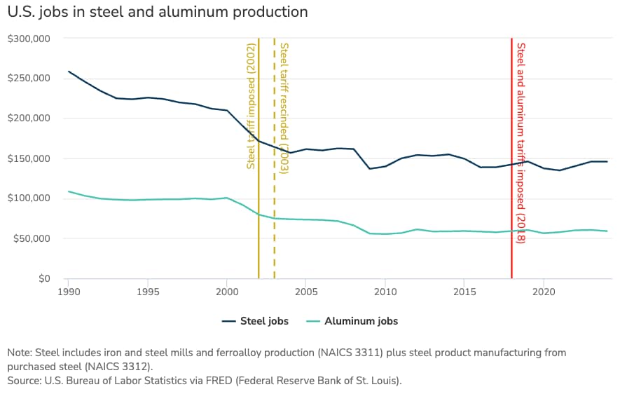Chart showing the decline of steelmaking jobs in the US over time.
