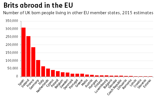  Brits abroad in the EU         