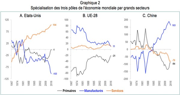 Deniz Ünal, « Spécialisation de la triade. États-Unis dans les services, Chine dans le manufacturier, Europe entre les deux », Carnets graphiques, « L’économie mondiale dévoile ses courbes », pp. 62-63, CEPII, 2018.