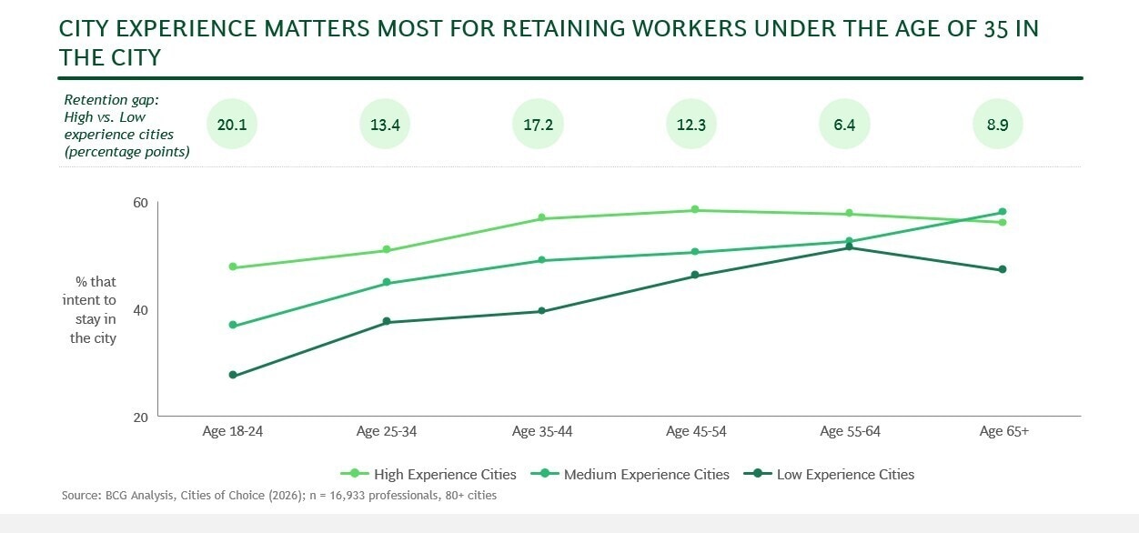 Exhibit D: Retention gap by age group and city experience tier