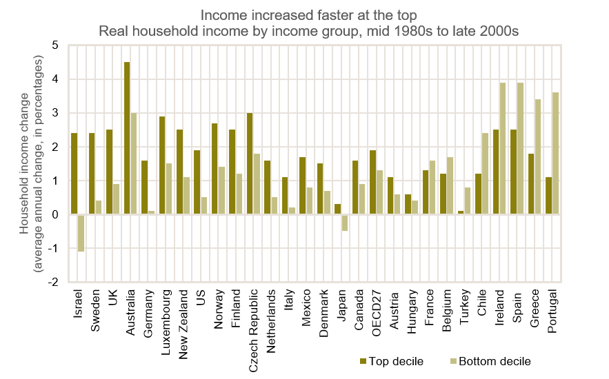 Données de l'OCDE, « Toujours plus d'inégalité » / Distribution des revenus et pauvreté dans les pays de l'OCDE Remarque : fait référence au revenu disponible ajusté des ménages.