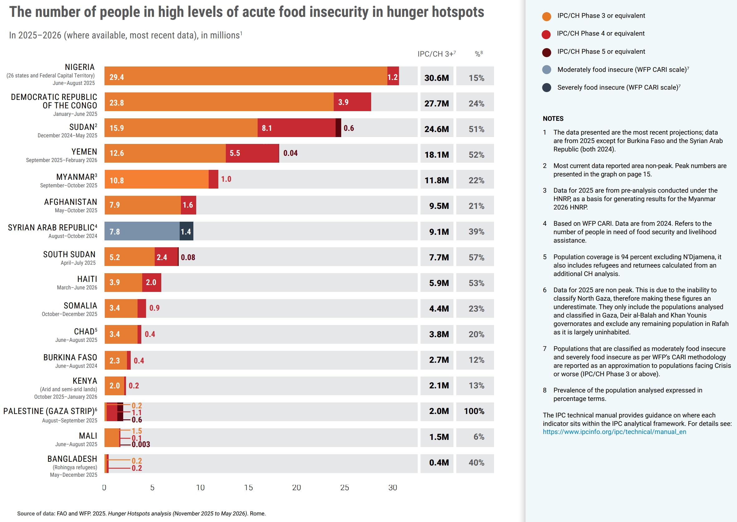 The number of people in high levels of acute food insecurity in hunger hotspots.