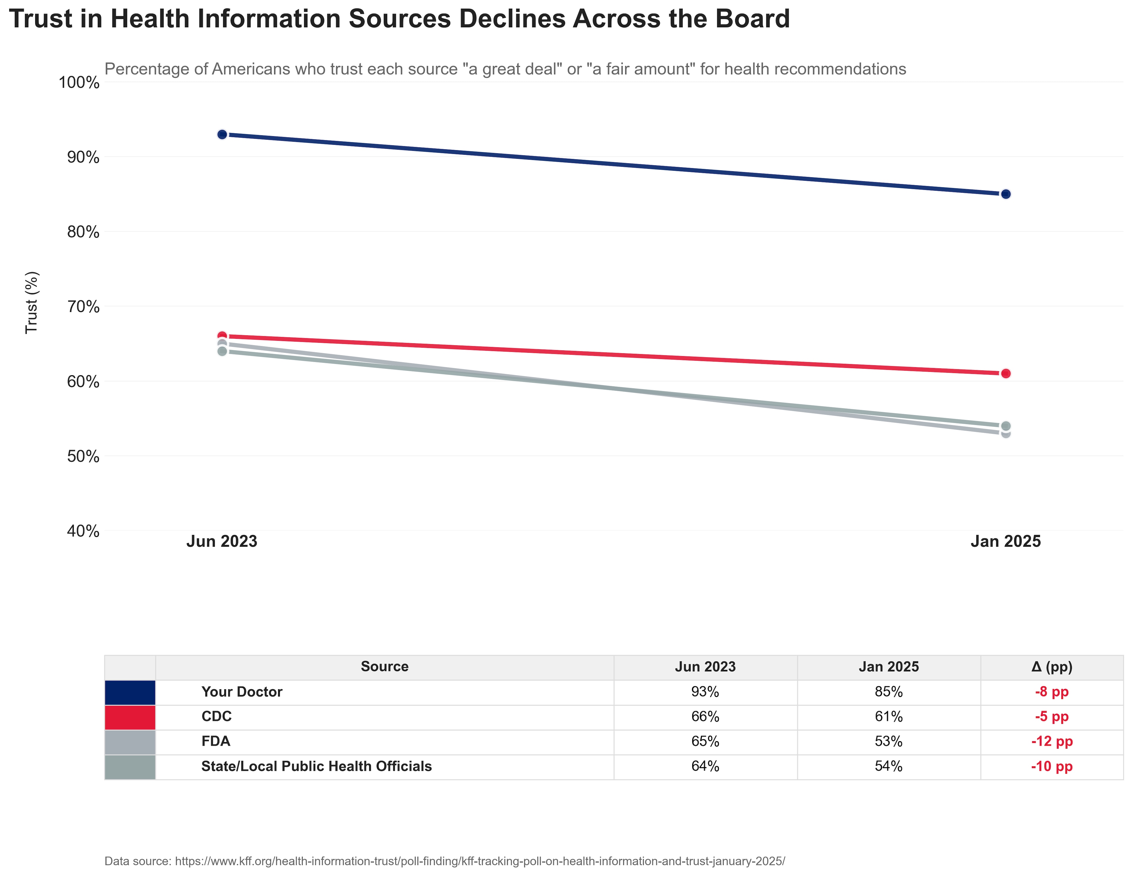 Line graph showing declining trust in health information sources: doctors, CDC, state or local public health officials, FDA