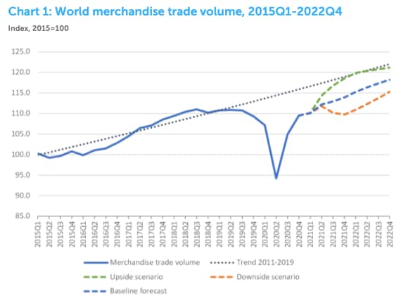 a chart showing the fall in trade from covid