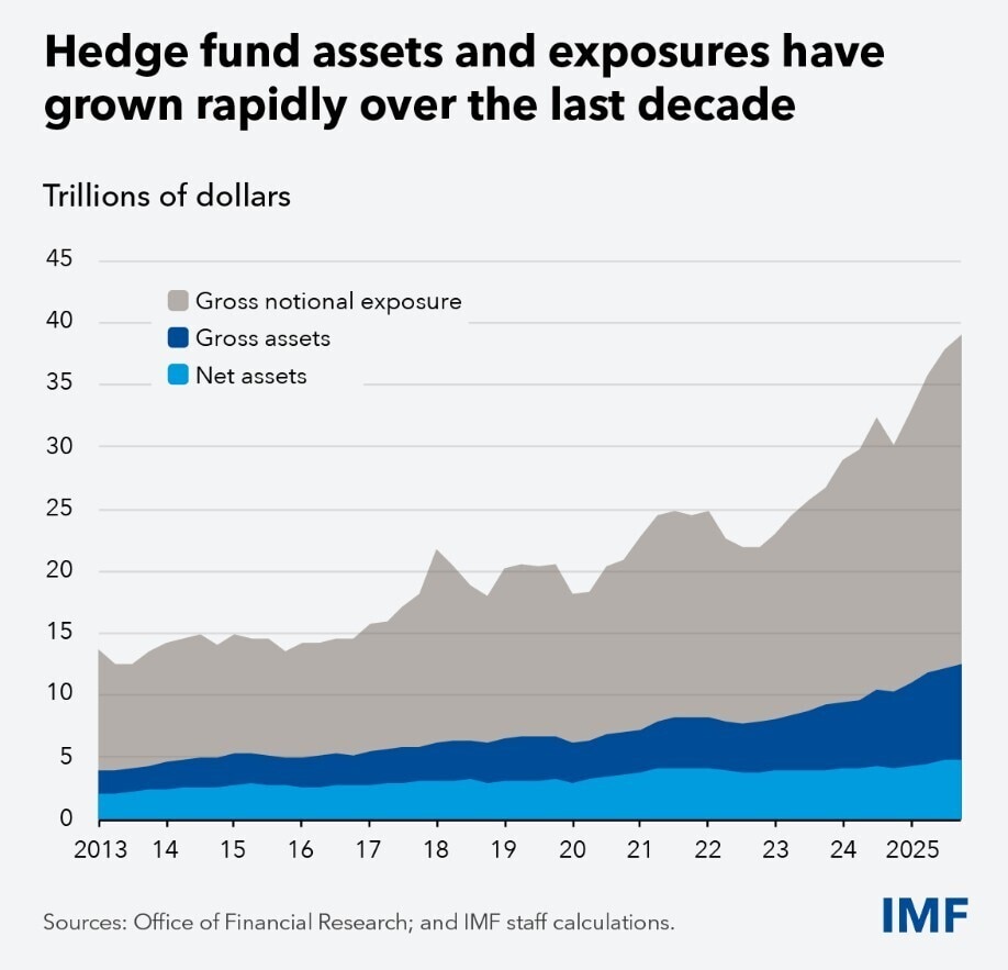 Hedge fund assets and exposures have grown rapidly over the past decade