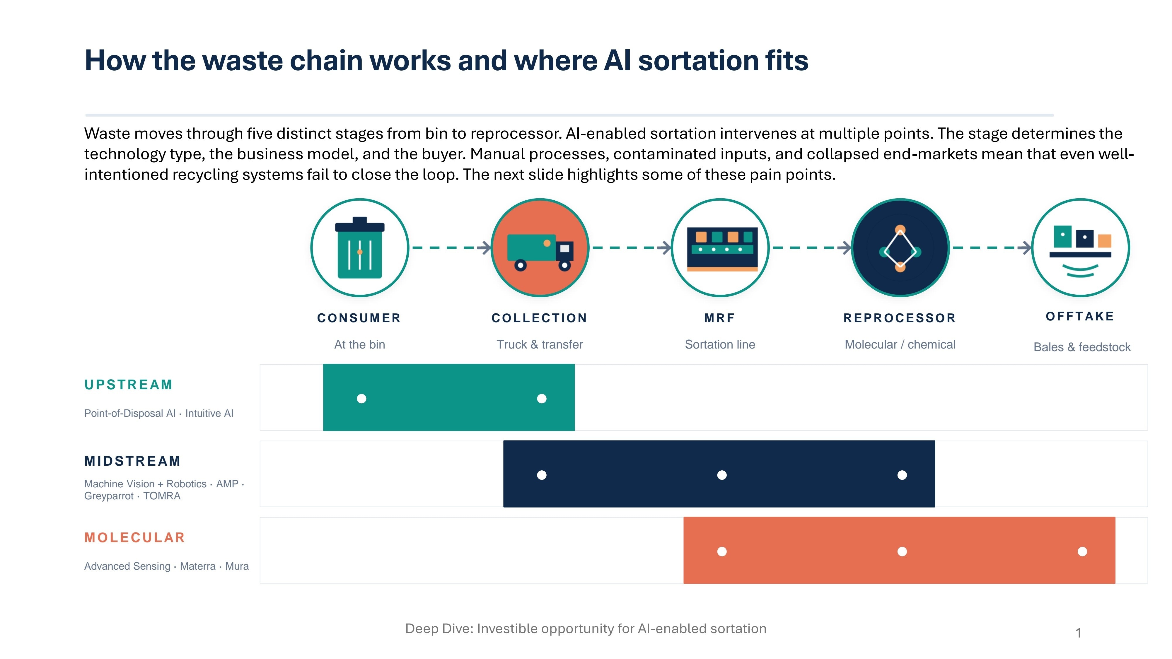 How the waste chain works and where AI sorting fits.