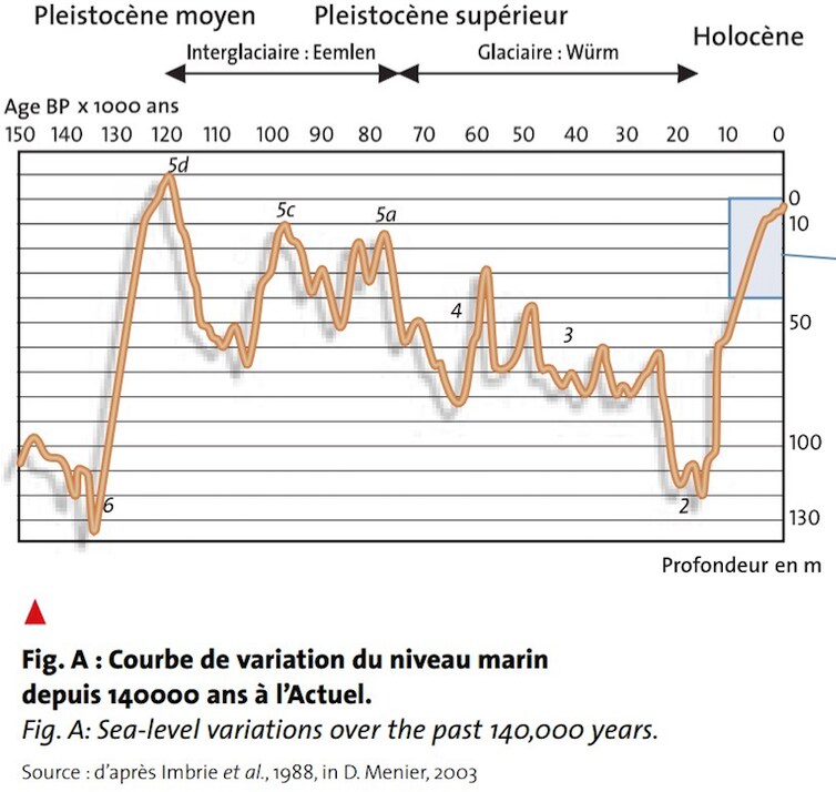 Variation du niveau marin relatif lors des derniers 150 000 ans