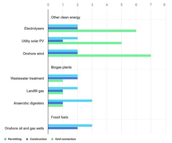 Average observed lead time for permitting, construction and grid connection for selected energy projects.