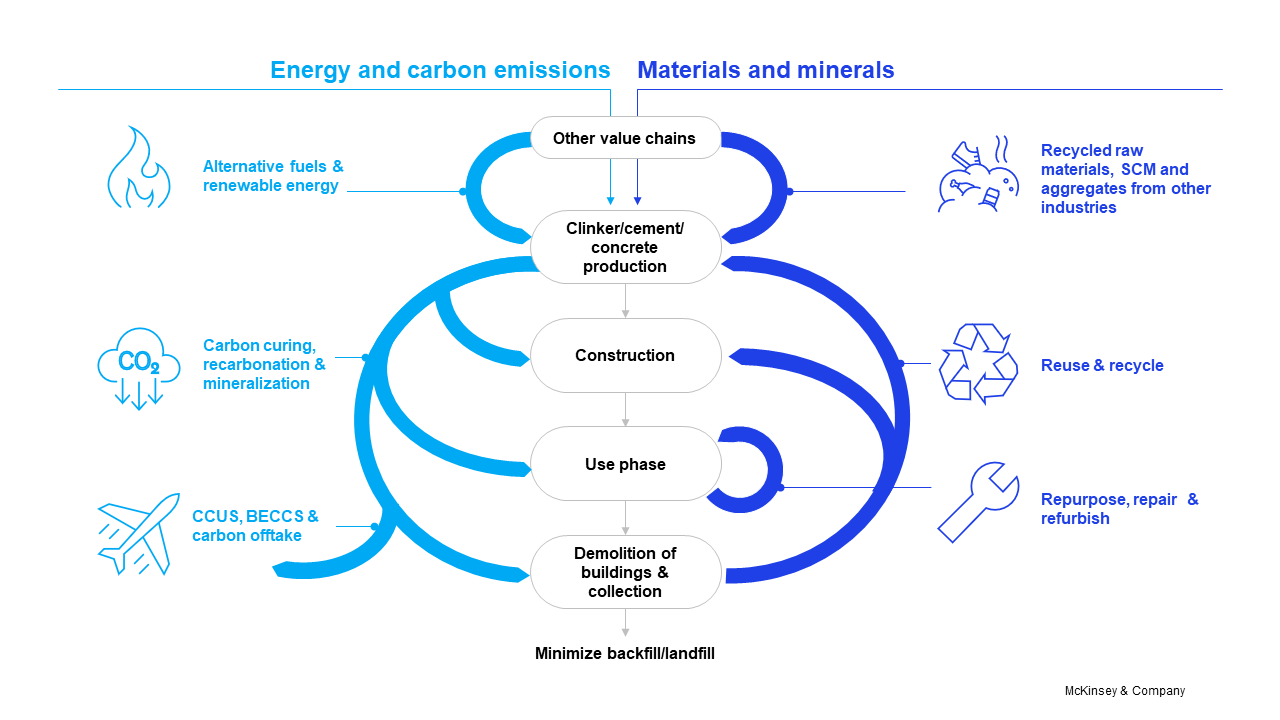 High-level summary of circularity solutions in building environment and infrastructure.