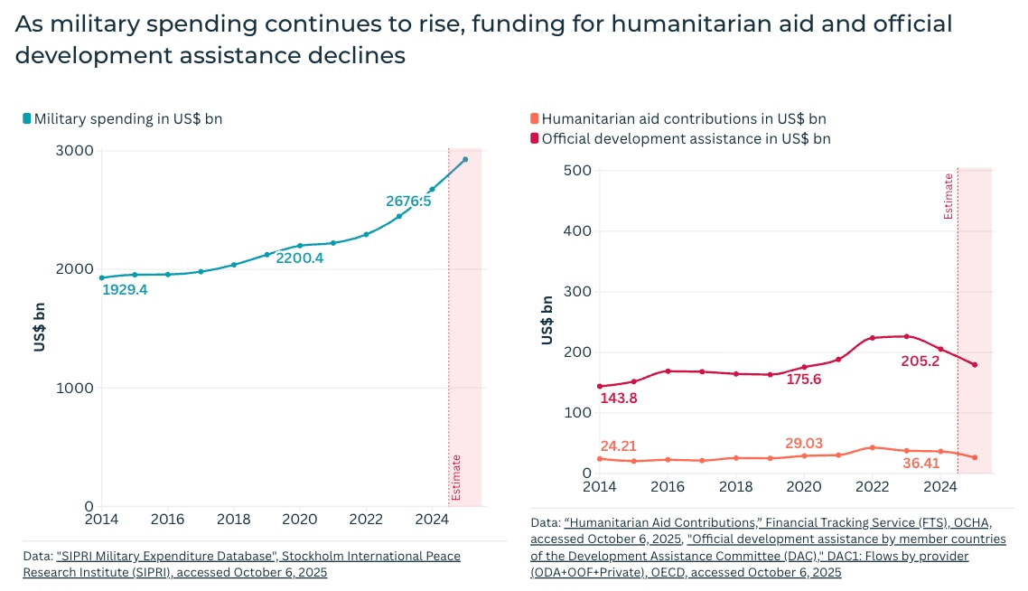 As military spending continues to rise, funding for humanitarian aid and official development assistance declines