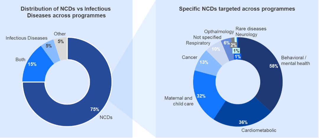 Distribution of NCDs across place-based programmes in the database