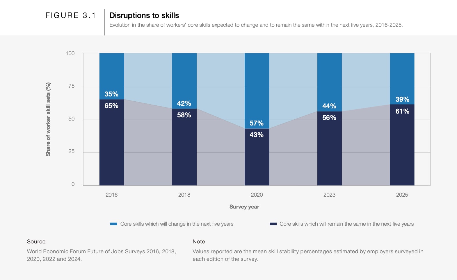 Charts showing the evolution in the share of workers' core skills expected to change and to remain the same within the next five years.