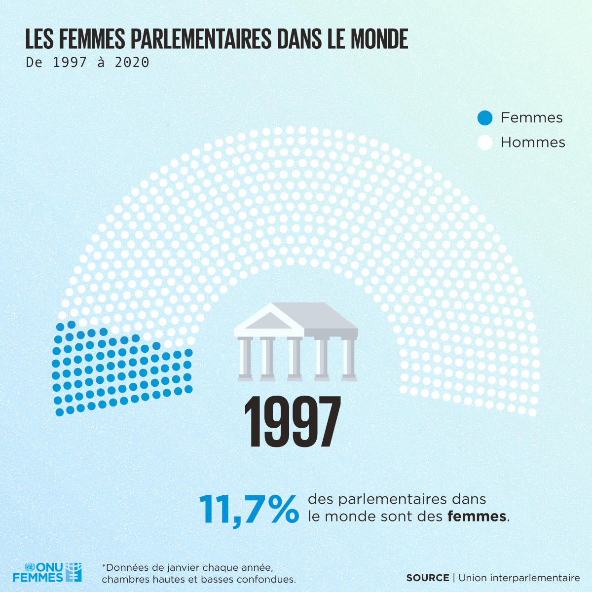 Source: Union interparlementaire (données du 1er janvier 2020) ; Rapport du Secrétaire général des Nations Unies E/CN.6/2020/3