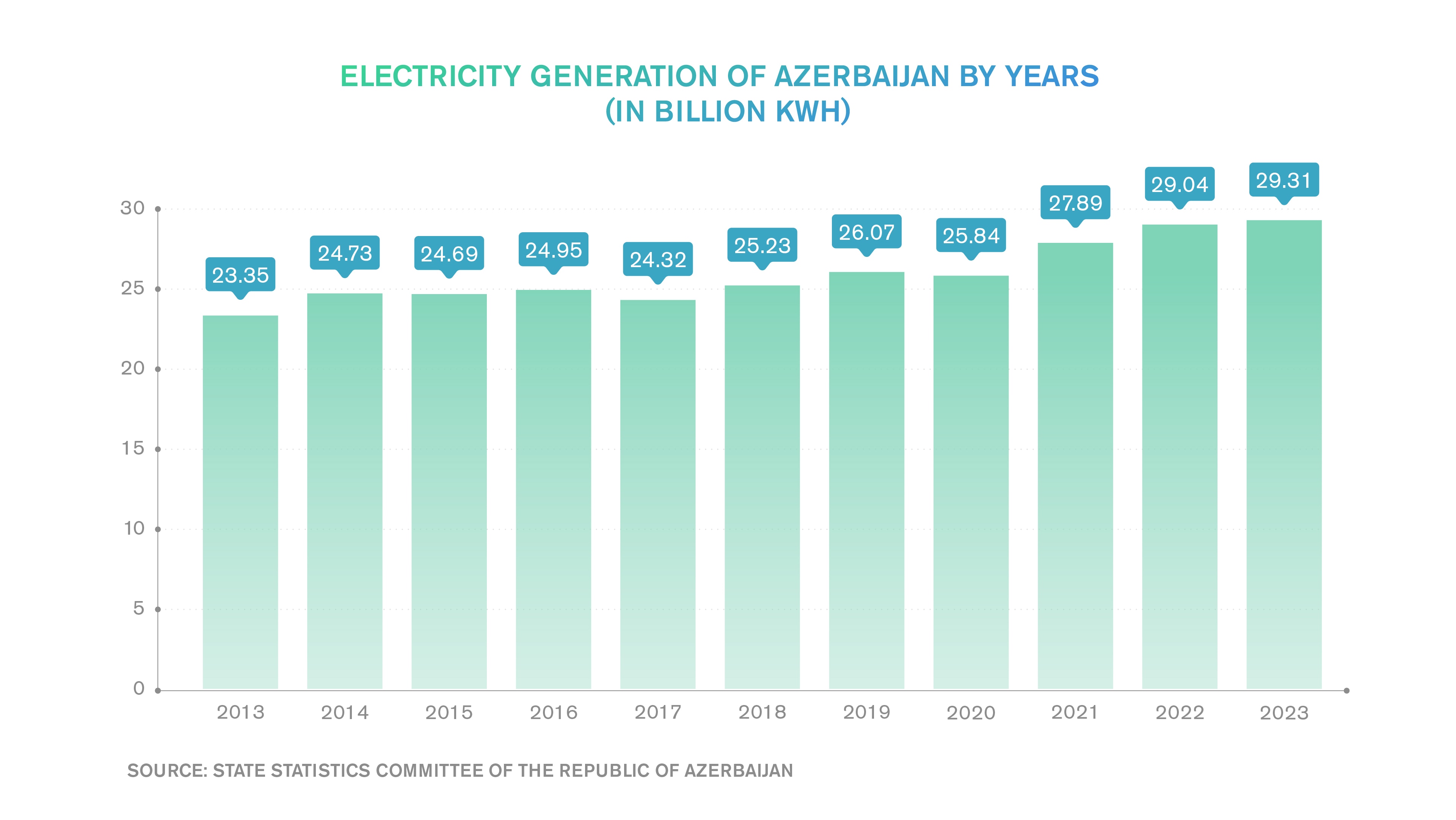 Electricity generation of Azerbaijan by years (in billion kwh) (Source: State Statistics Committee of the Republic of Azerbaijan)