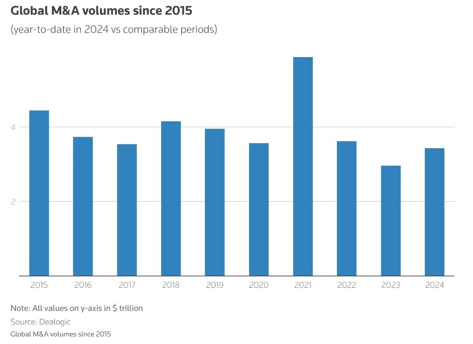 Global M&A volumes since 2015.