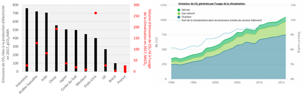 Émissions de CO₂ liées à la production d’électricité et à l’usage de la climatisation.