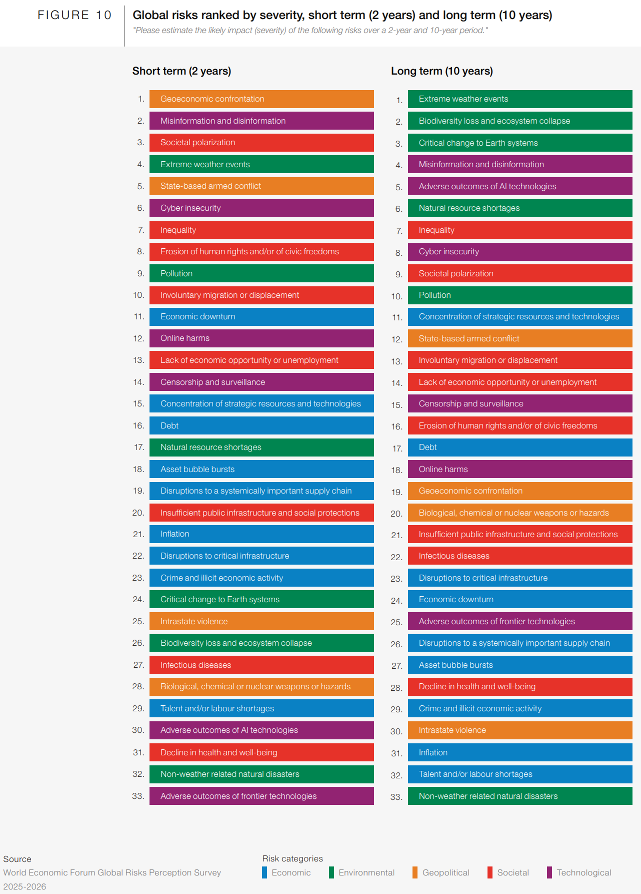 Global risks ranked by severity, short term (2 years) and long term (10 years) 