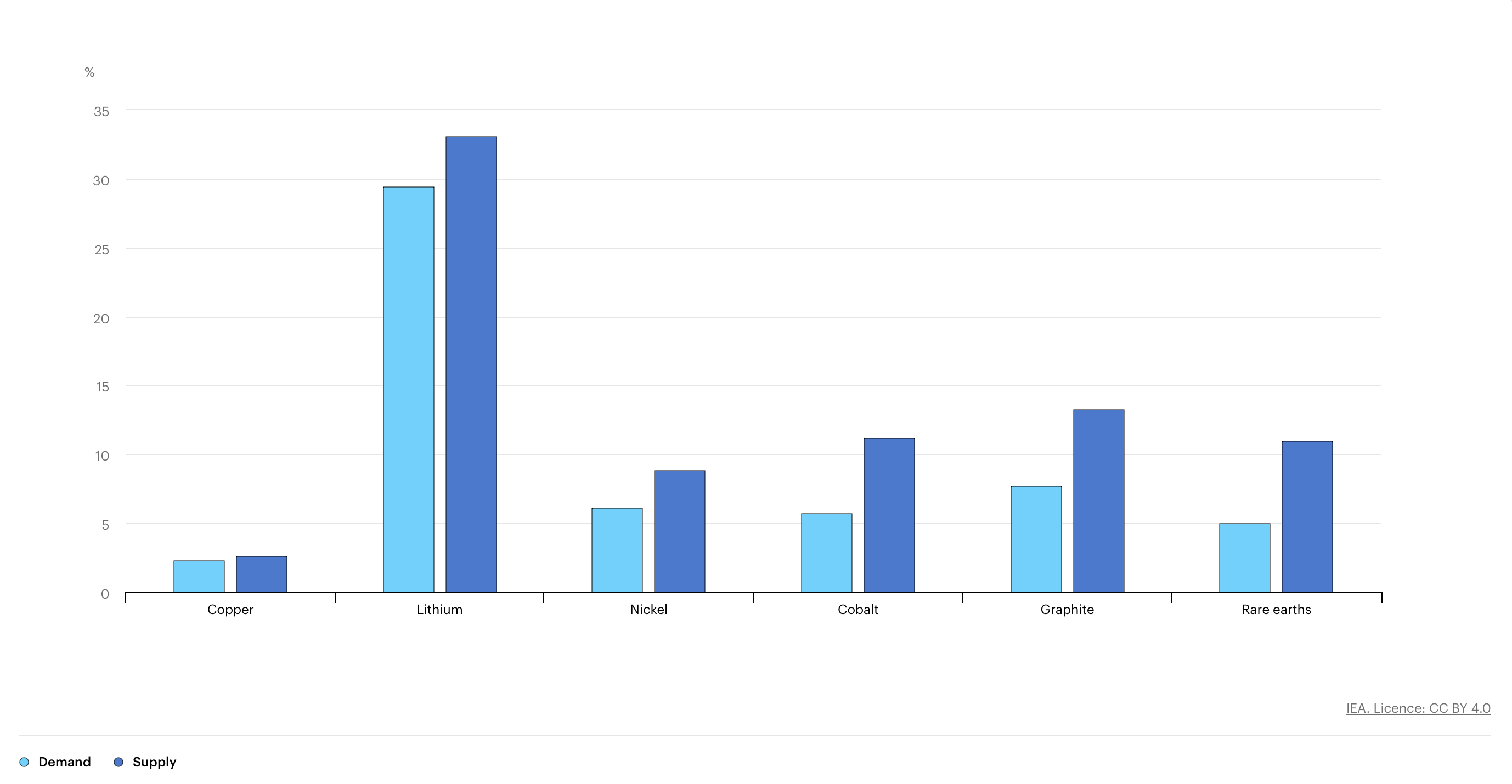 Charts showing the annual average demand and supply growth between 2021-2024.