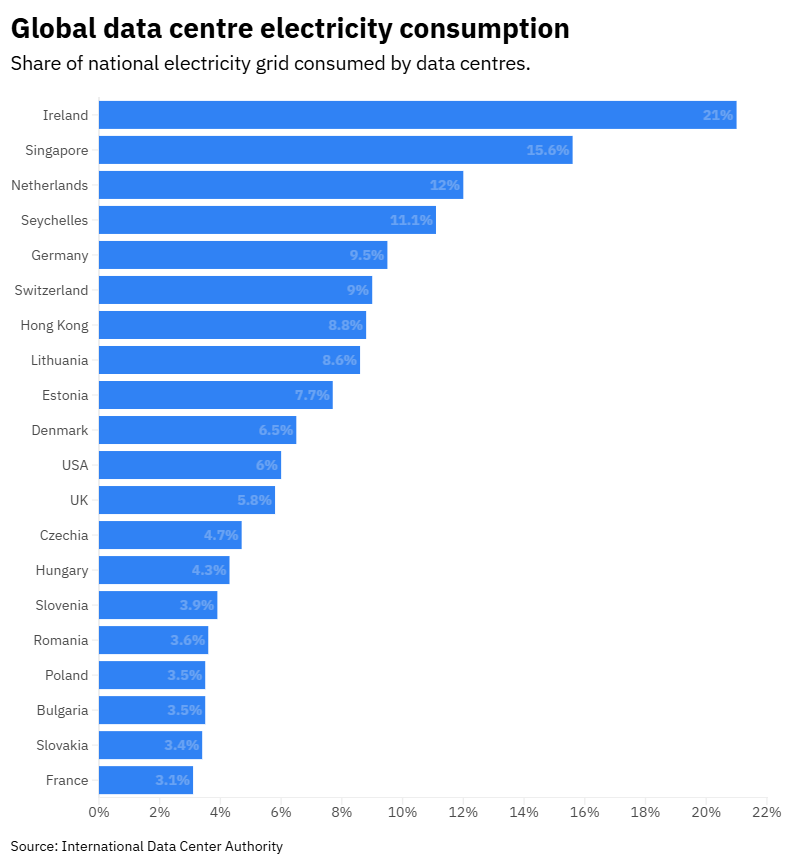Record US power use as AI surges, and more energy stories