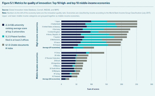 India is rising up the ranks for innovation       